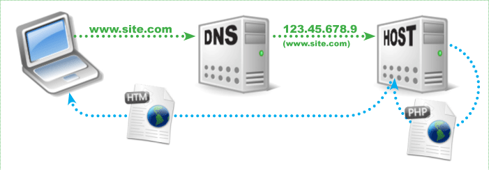 » How a Web page is delivered to a browser